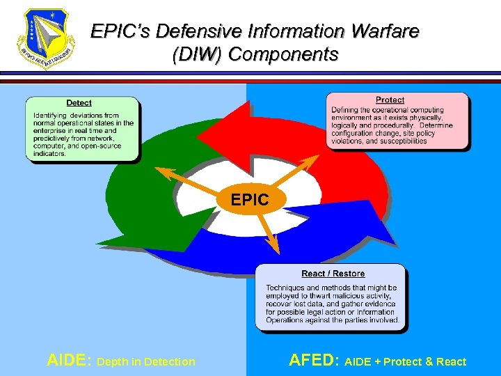 EPIC’s Defensive Information Warfare (DIW) Components EPIC AIDE: Depth in Detection AFED: AIDE +