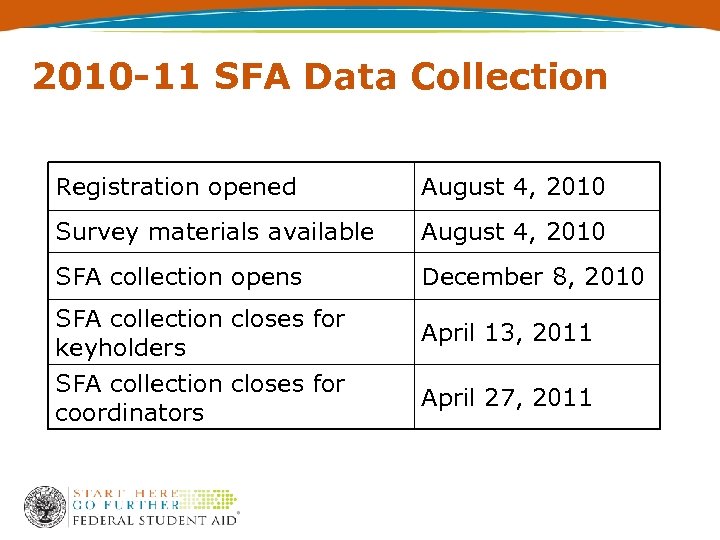2010 -11 SFA Data Collection Registration opened August 4, 2010 Survey materials available August