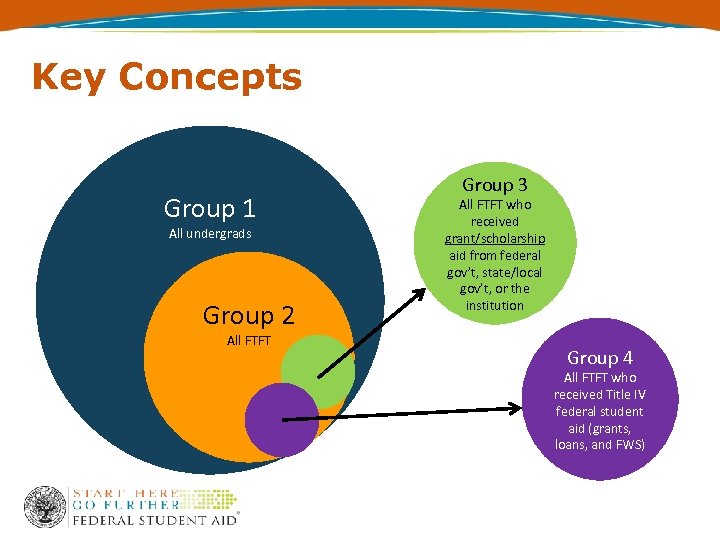 Key Concepts Group 1 All undergrads Group 2 All FTFT Group 3 All FTFT