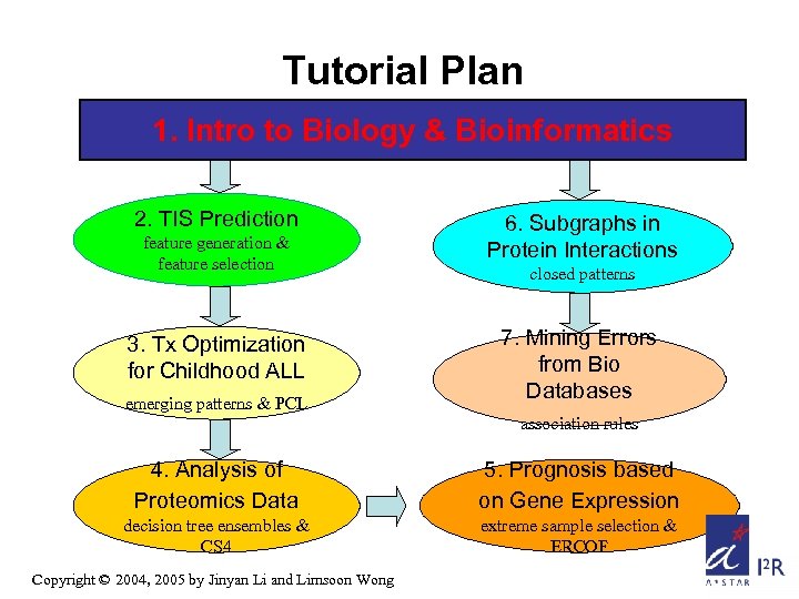 Tutorial Plan 1. Intro to Biology & Bioinformatics 2. TIS Prediction feature generation &