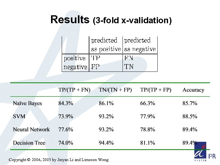 Results (3 -fold x-validation) Copyright © 2004, 2005 by Jinyan Li and Limsoon Wong