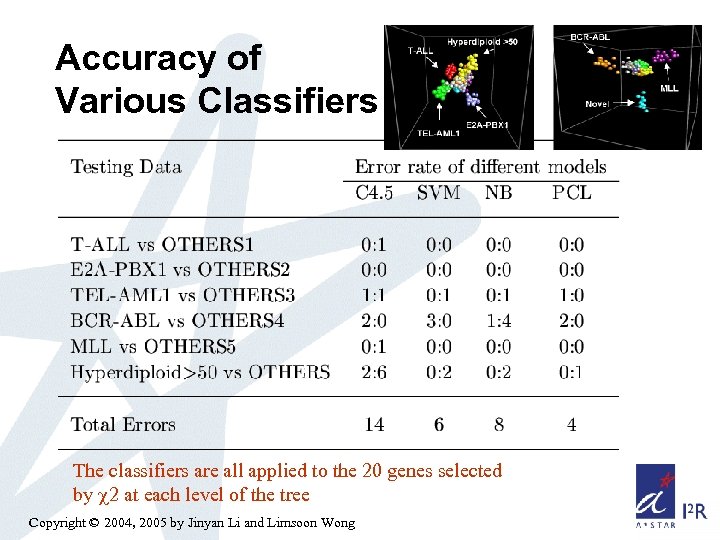 Accuracy of Various Classifiers The classifiers are all applied to the 20 genes selected