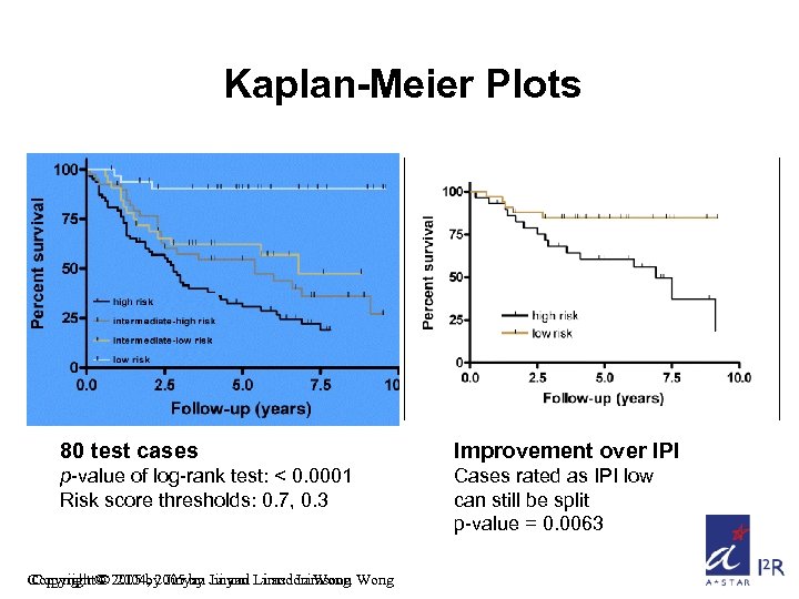 Kaplan-Meier Plots 80 test cases Improvement over IPI p-value of log-rank test: < 0.