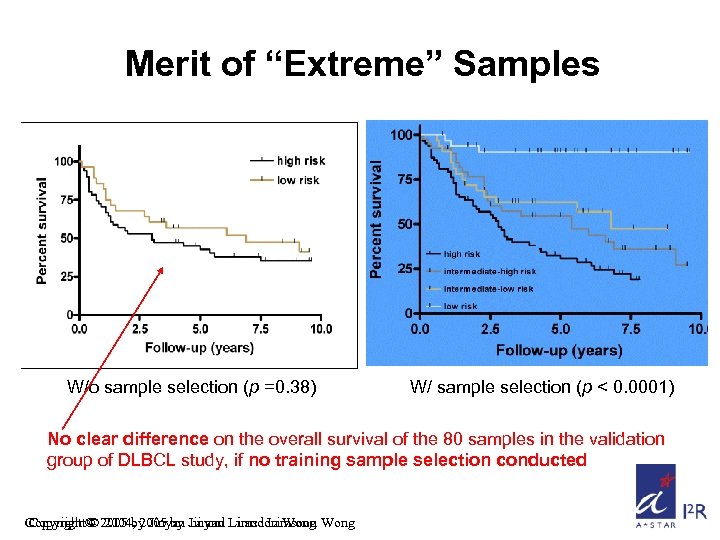 Merit of “Extreme” Samples W/o sample selection (p =0. 38) W/ sample selection (p