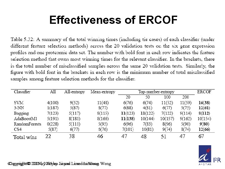 Effectiveness of ERCOF Total wins 22 38 46 Copyright © 2005 by Jinyan Li