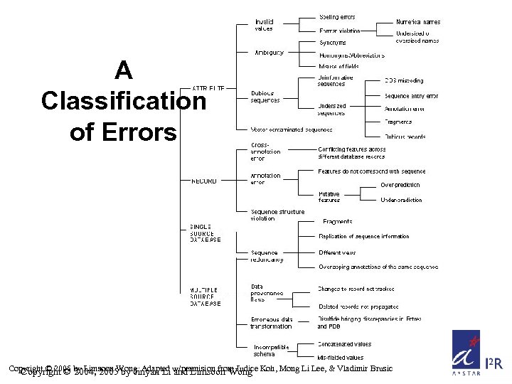 A Classification of Errors Copyright © 2005 by Limsoon Wong. Adapted w/permision from Judice