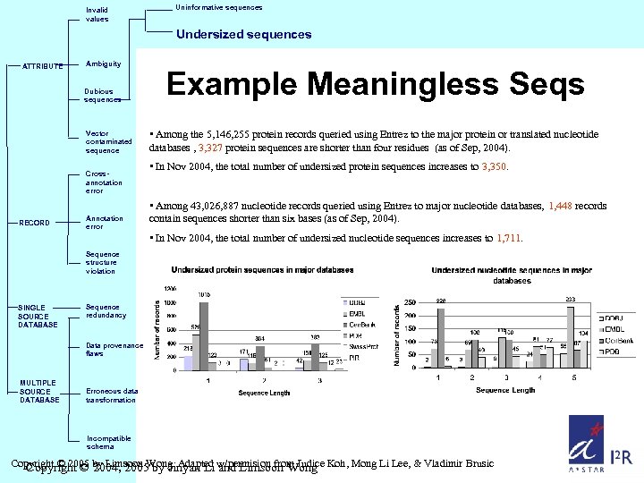 Invalid values Uninformative sequences Undersized sequences ATTRIBUTE Ambiguity Dubious sequences Vector contaminated sequence Crossannotation