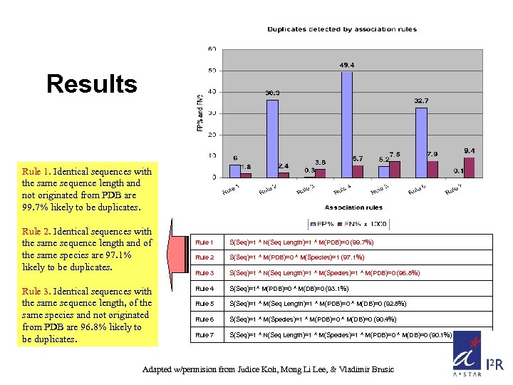 Results Rule 1. Identical sequences with the same sequence length and not originated from