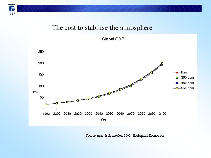 The cost to stabilise the atmosphere Source Azar & Schneider, 2002. Ecological Economics 