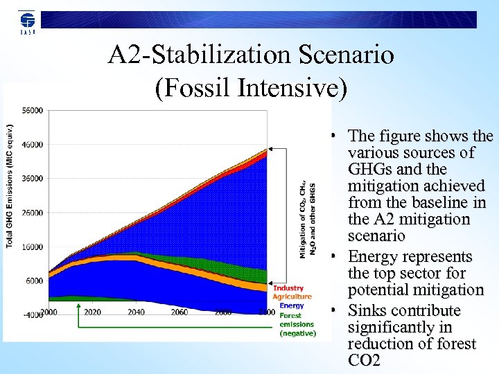 A 2 -Stabilization Scenario (Fossil Intensive) • The figure shows the various sources of