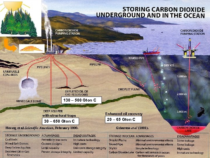 Carbon storage possibilities 130 – 500 Gton C with structural traps 30 – 650