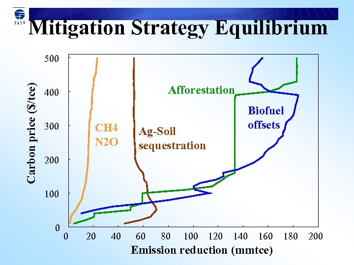 Mitigation Strategy Equilibrium Carbon price ($/tce) 500 Afforestation 400 300 CH 4 N 2
