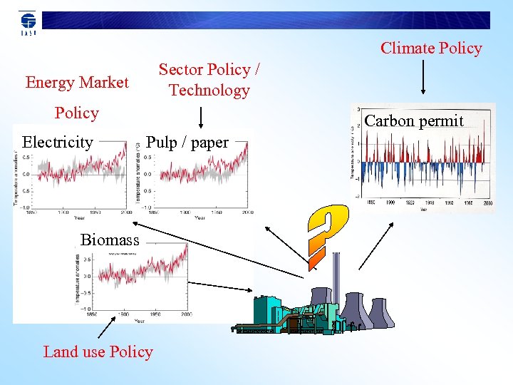 Climate Policy Sector Policy / Technology Energy Market Policy Electricity Carbon permit Pulp /
