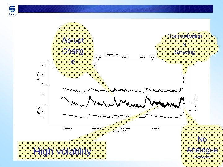 Abrupt Chang e High volatility Concentration s Growing No Analogue Level&speed 
