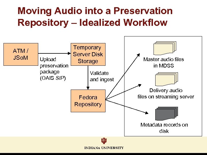 Moving Audio into a Preservation Repository – Idealized Workflow ATM / JSo. M Upload