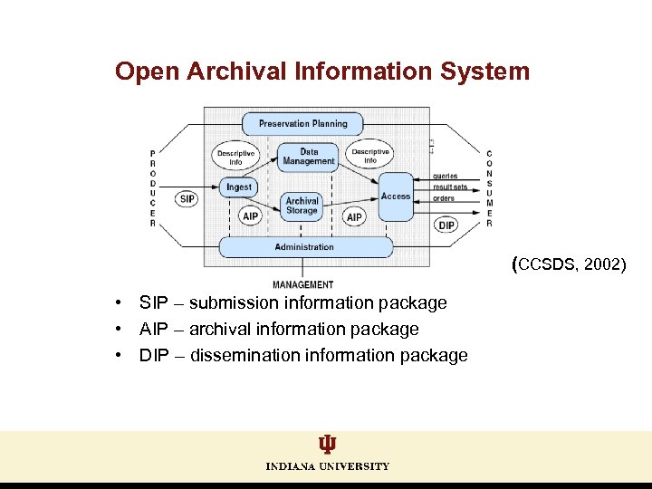 Open Archival Information System (CCSDS, 2002) • SIP – submission information package • AIP
