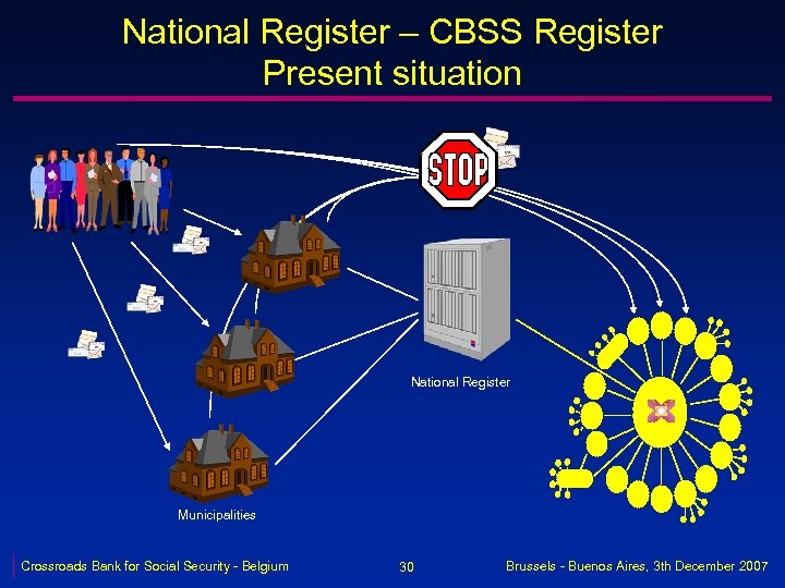 National Register – CBSS Register Present situation National Register Municipalities Crossroads Bank for Social
