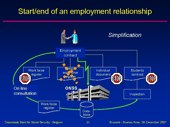Start/end of an employment relationship Simplification Employment contract Work force register Special work force