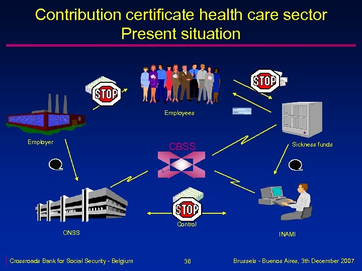 Contribution certificate health care sector Present situation Employees Employer CBSS Sickness funds Control ONSS