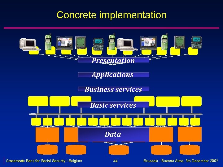 Concrete implementation Presentation Applications Business services Basic services Data Crossroads Bank for Social Security
