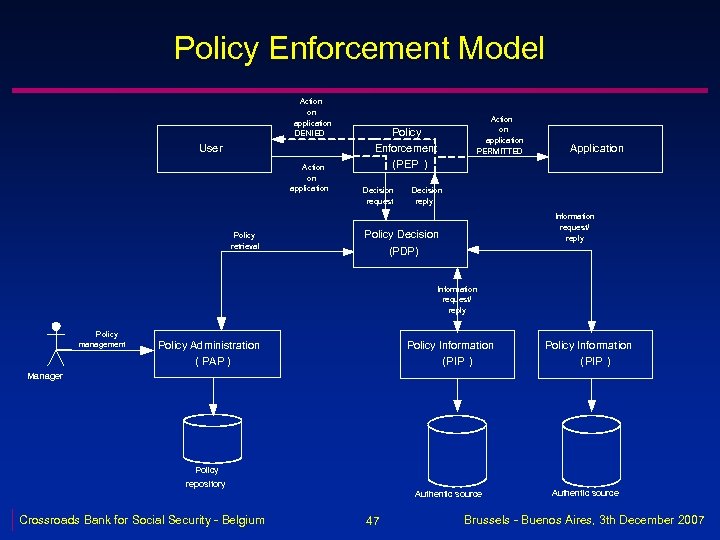 Policy Enforcement Model Action on application DENIED User Action on application Policy retrieval Action