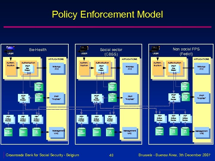 Policy Enforcement Model Be-Health USER Social sector (CBSS) USER APPLICATIONS Authen tication Authorization PEP