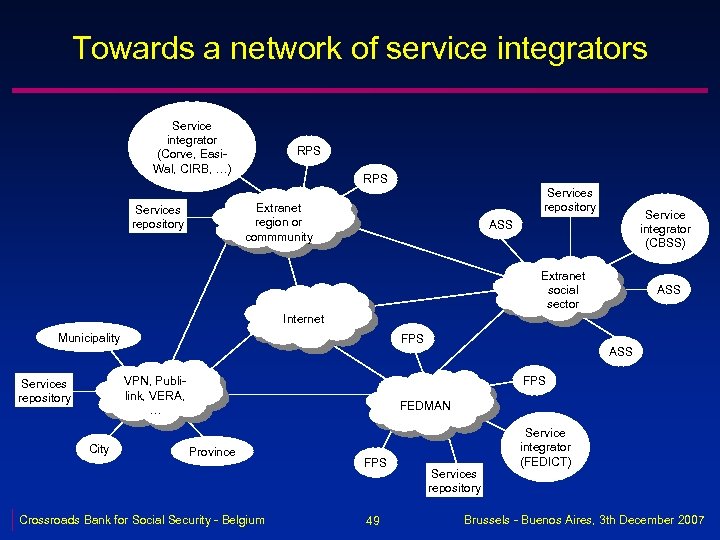Towards a network of service integrators Service integrator (Corve, Easi. Wal, CIRB, …) RPS