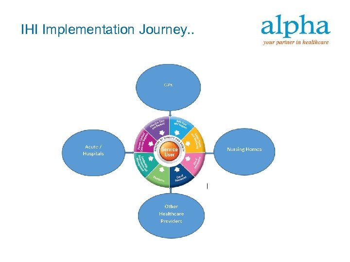 IHI Implementation Journey. . 