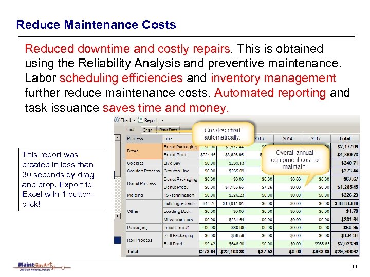 Reduce Maintenance Costs Reduced downtime and costly repairs. This is obtained using the Reliability