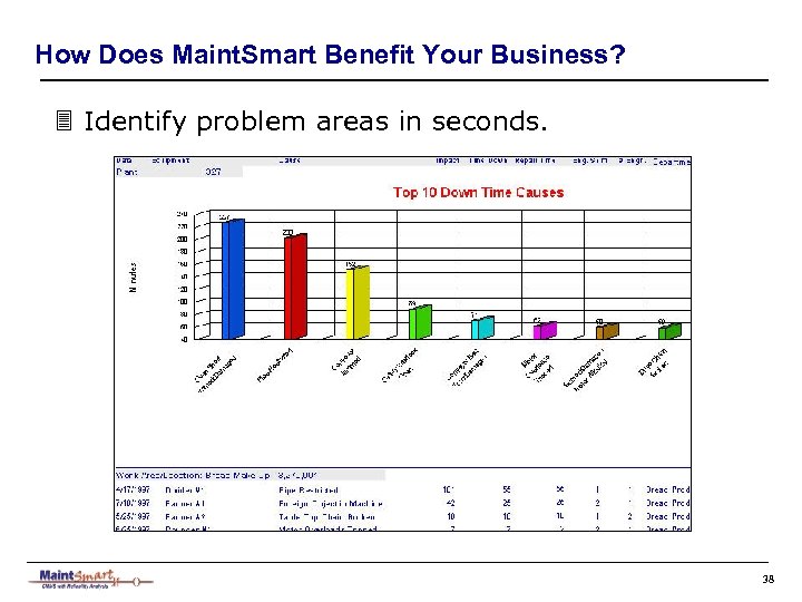 How Does Maint. Smart Benefit Your Business? 3 Identify problem areas in seconds. 38