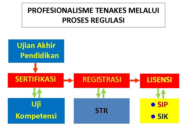 PROFESIONALISME TENAKES MELALUI PROSES REGULASI Ujian Akhir Pendidikan SERTIFIKASI Uji Kompetensi REGISTRASI STR LISENSI