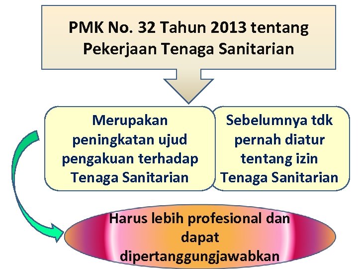PMK No. 32 Tahun 2013 tentang Pekerjaan Tenaga Sanitarian Merupakan peningkatan ujud pengakuan terhadap