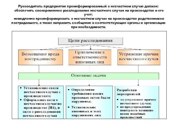 Руководитель предприятия проинформированный о несчастном случае должен: обеспечить своевременное расследование несчастного случая на производстве