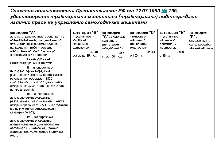 Согласно постановления Правительства РФ от 12. 07. 1999 № 796, удостоверение тракториста-машиниста (тракториста) подтверждает