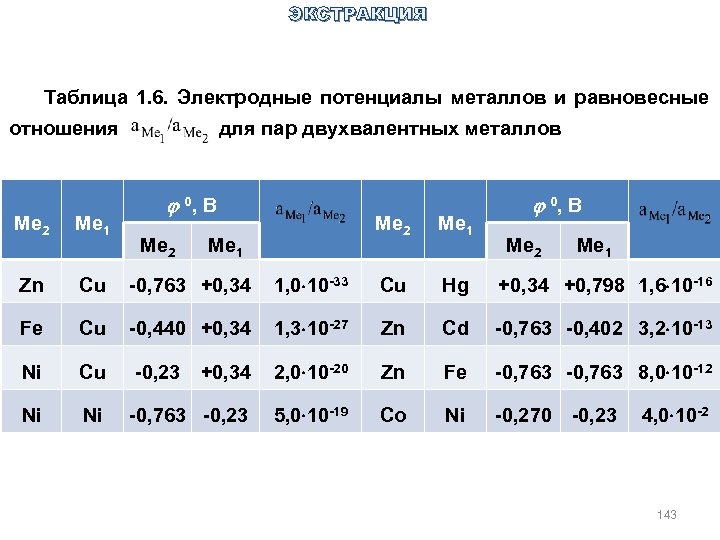 ЭКСТРАКЦИЯ Таблица 1. 6. Электродные потенциалы металлов и равновесные отношения для пар двухвалентных металлов