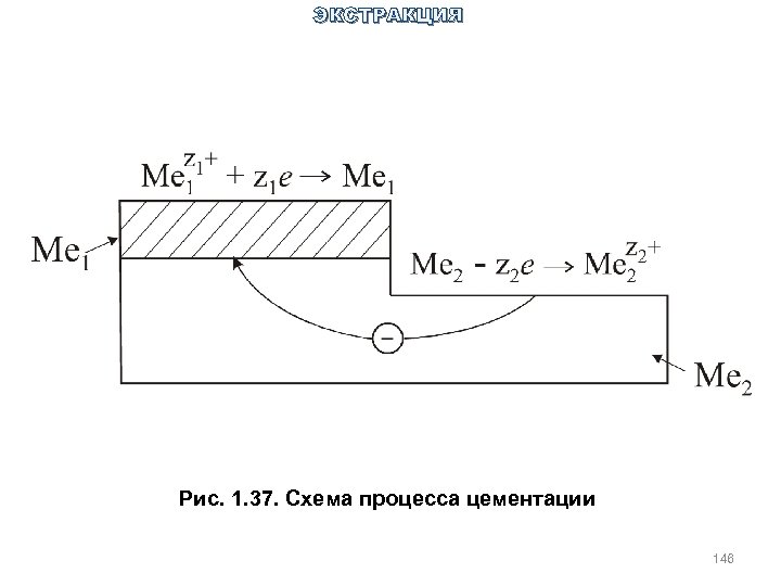 ЭКСТРАКЦИЯ Рис. 1. 37. Схема процесса цементации 146 