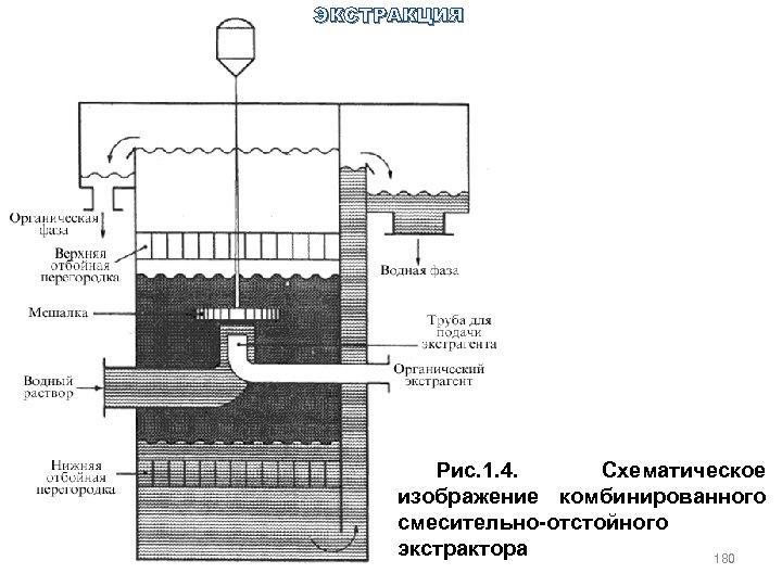 ЭКСТРАКЦИЯ Рис. 1. 4. Схематическое изображение комбинированного смесительно-отстойного экстрактора 180 