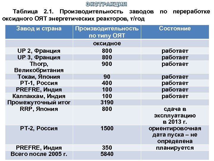 ЭКСТРАКЦИЯ Таблица 2. 1. Производительность заводов по переработке оксидного ОЯТ энергетических реакторов, т/год Завод