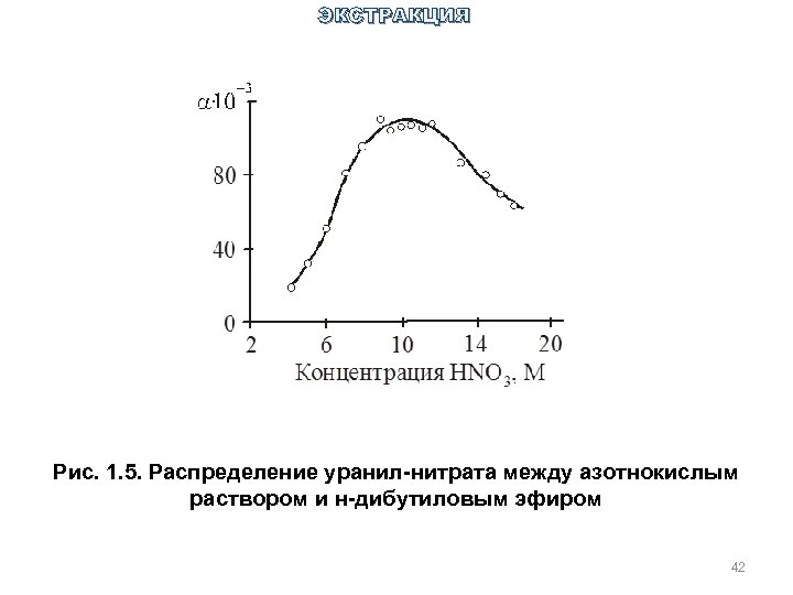 ЭКСТРАКЦИЯ Рис. 1. 5. Распределение уранил-нитрата между азотнокислым раствором и н-дибутиловым эфиром 42 