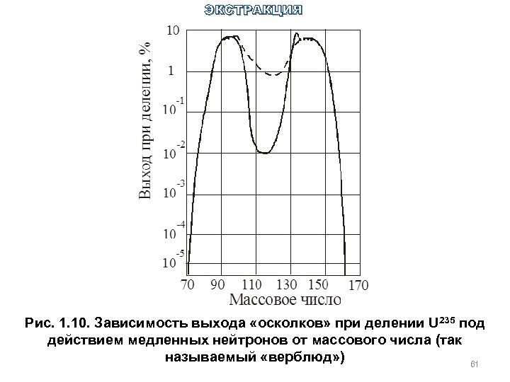 ЭКСТРАКЦИЯ Рис. 1. 10. Зависимость выхода «осколков» при делении U 235 под действием медленных