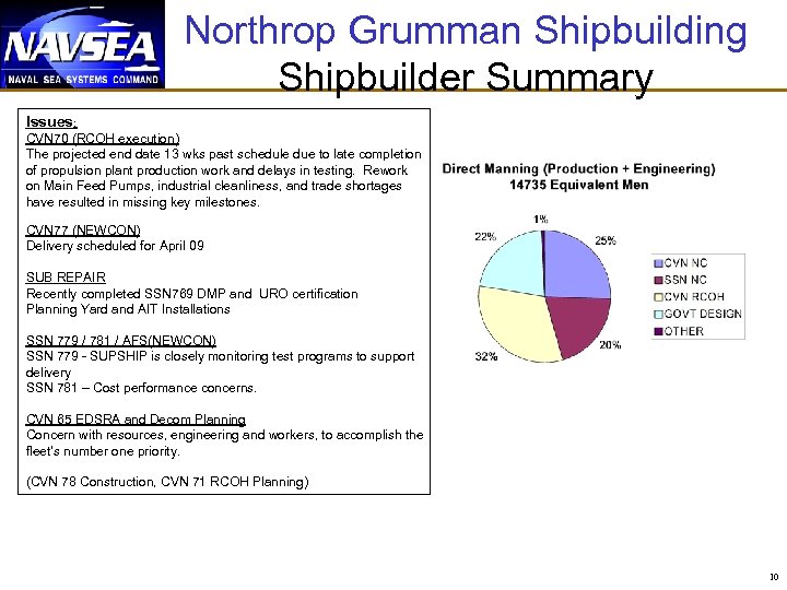 Northrop Grumman Shipbuilding Shipbuilder Summary Issues: CVN 70 (RCOH execution) The projected end date