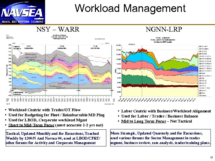 Workload Management NSY – WARR • • Workload Centric with Trades/OT Flow Used for