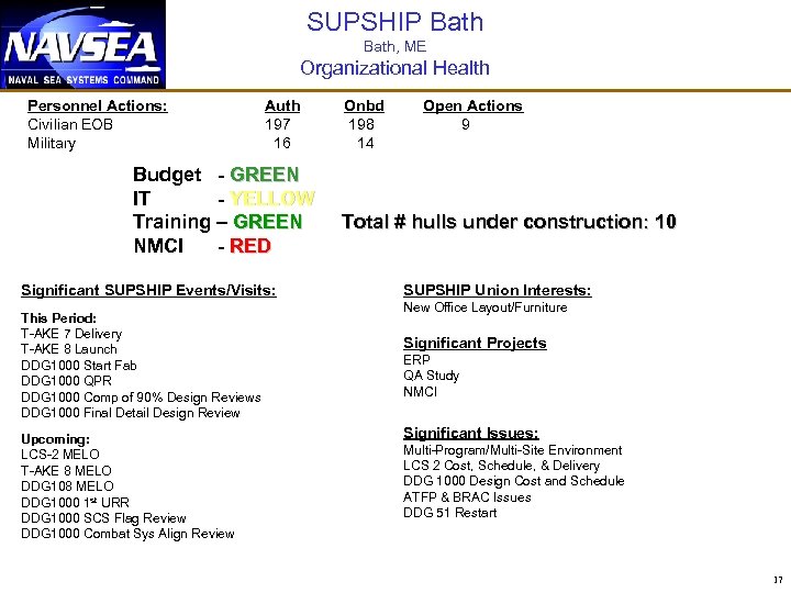 SUPSHIP Bath, ME Organizational Health Personnel Actions: Civilian EOB Military Auth 197 16 Onbd