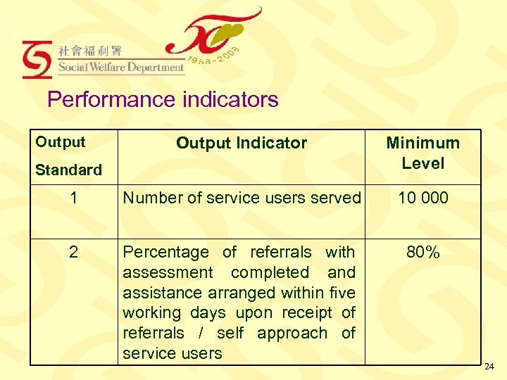 Performance indicators Output Indicator Minimum Level 1 Number of service users served 10 000
