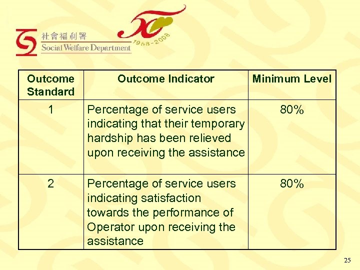 Outcome Standard Outcome Indicator Minimum Level 1 Percentage of service users indicating that their