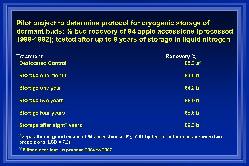 Pilot project to determine protocol for cryogenic storage of dormant buds: % bud recovery