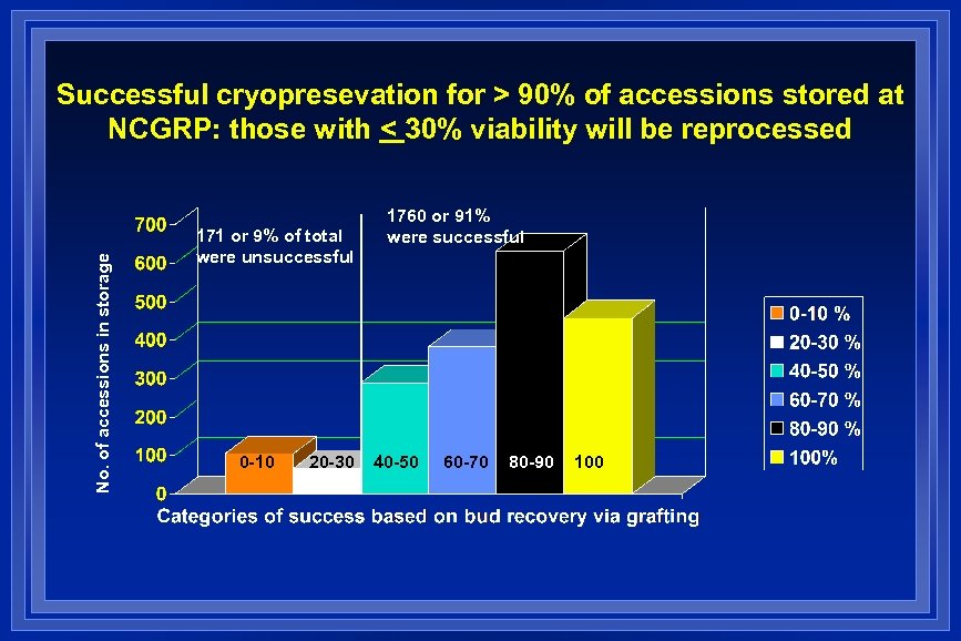No. of accessions in storage Successful cryopresevation for > 90% of accessions stored at