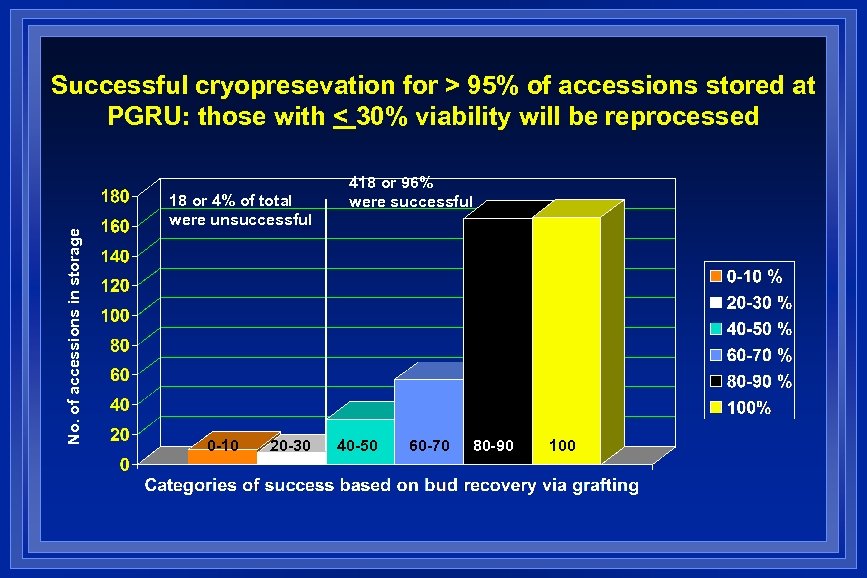 No. of accessions in storage Successful cryopresevation for > 95% of accessions stored at