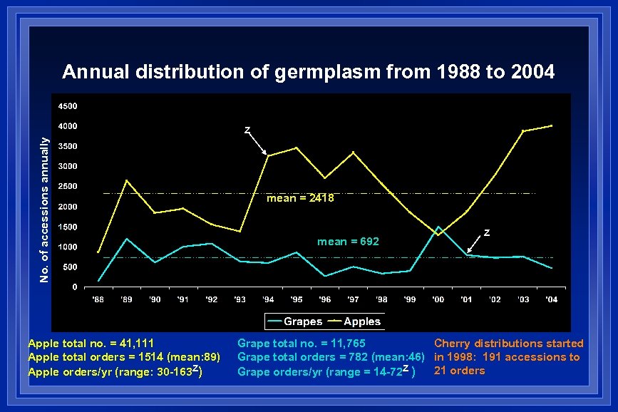 Annual distribution of germplasm from 1988 to 2004 No. of accessions annually Z Apple