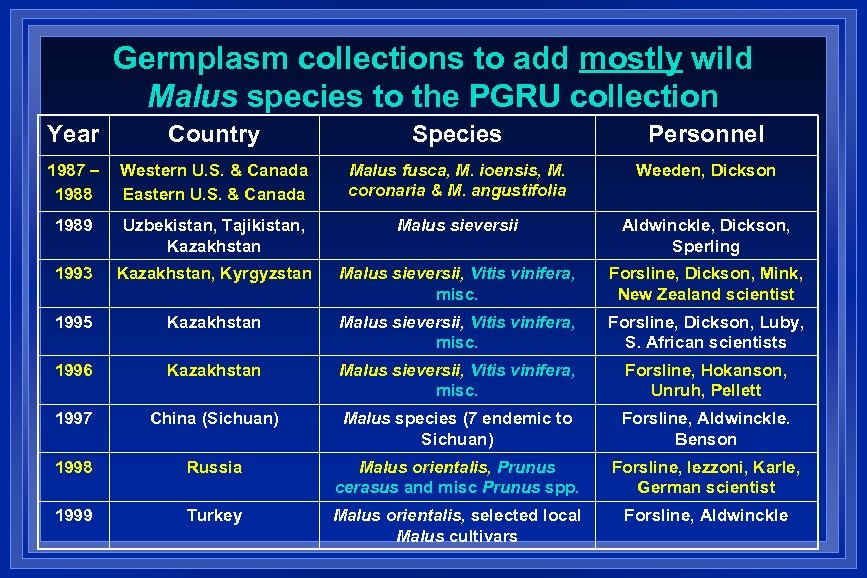 Germplasm collections to add mostly wild Malus species to the PGRU collection Year Country